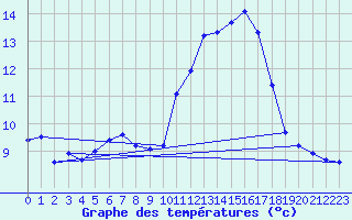 Courbe de tempratures pour Gruissan (11)