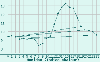 Courbe de l'humidex pour Reims-Prunay (51)