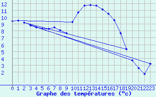 Courbe de tempratures pour Thorigny (85)