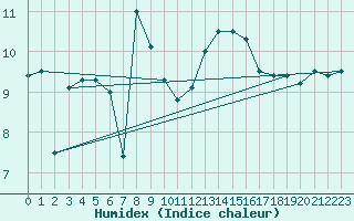 Courbe de l'humidex pour Lanvoc (29)