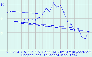 Courbe de tempratures pour Le Talut - Belle-Ile (56)