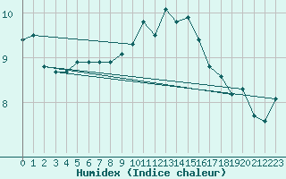 Courbe de l'humidex pour Le Talut - Belle-Ile (56)