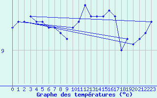 Courbe de tempratures pour Cherbourg (50)