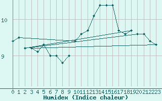 Courbe de l'humidex pour La Rochelle - Aerodrome (17)