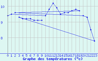 Courbe de tempratures pour Courcouronnes (91)