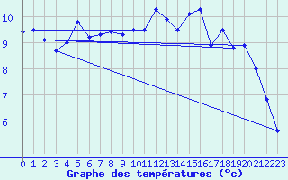 Courbe de tempratures pour Millau - Soulobres (12)