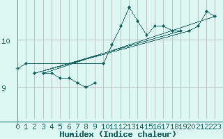 Courbe de l'humidex pour Beitem (Be)