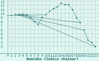 Courbe de l'humidex pour Colmar (68)