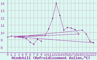 Courbe du refroidissement olien pour Pointe de Socoa (64)