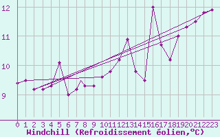 Courbe du refroidissement olien pour Geilenkirchen