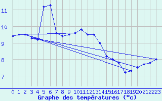 Courbe de tempratures pour Sierra de Alfabia
