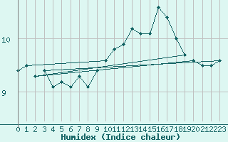 Courbe de l'humidex pour Cap de la Hague (50)