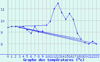 Courbe de tempratures pour Chasseral (Sw)
