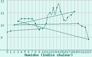 Courbe de l'humidex pour Casement Aerodrome