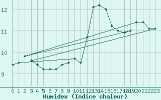 Courbe de l'humidex pour Tauxigny (37)