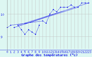 Courbe de tempratures pour la bouée 62107