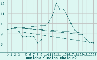 Courbe de l'humidex pour Stabroek