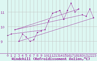 Courbe du refroidissement olien pour Bamberg