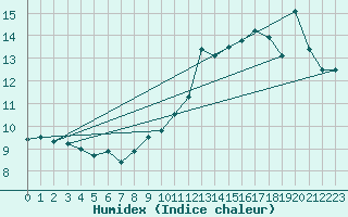 Courbe de l'humidex pour Nice (06)