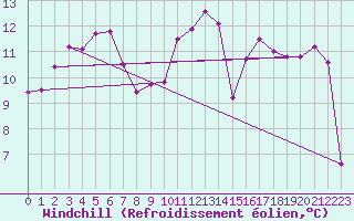 Courbe du refroidissement olien pour Tarifa