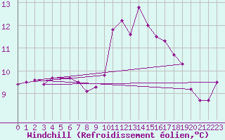 Courbe du refroidissement olien pour Nantes (44)