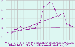 Courbe du refroidissement olien pour Cernay-la-Ville (78)
