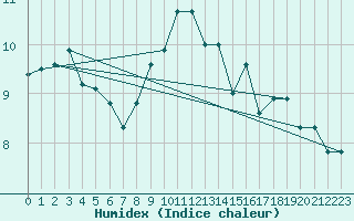 Courbe de l'humidex pour Inverbervie