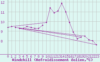 Courbe du refroidissement olien pour Ile d