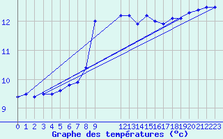 Courbe de tempratures pour Deuselbach