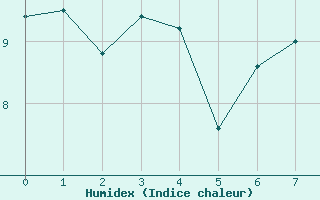 Courbe de l'humidex pour South Uist Range