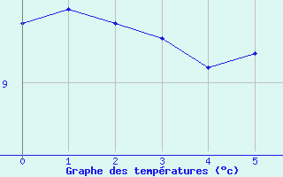 Courbe de tempratures pour Mosstrand Ii