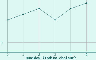 Courbe de l'humidex pour Castlederg