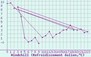 Courbe du refroidissement olien pour San Pablo de los Montes