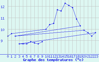 Courbe de tempratures pour Gersau