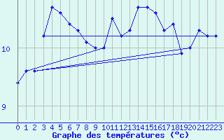 Courbe de tempratures pour Abbeville (80)