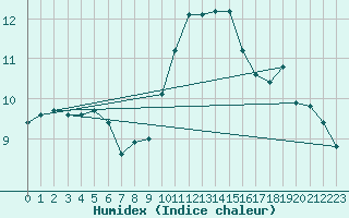 Courbe de l'humidex pour Malbosc (07)