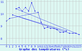 Courbe de tempratures pour Bo I Vesteralen