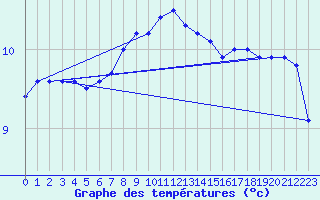 Courbe de tempratures pour Neuhaus A. R.