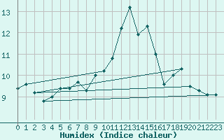 Courbe de l'humidex pour Alfeld