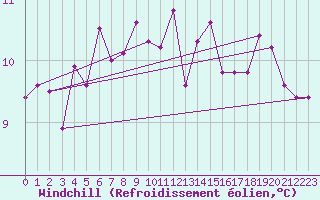 Courbe du refroidissement olien pour Pointe de Chassiron (17)