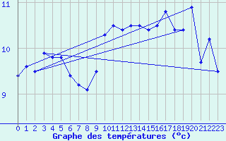 Courbe de tempratures pour Pointe de Chassiron (17)