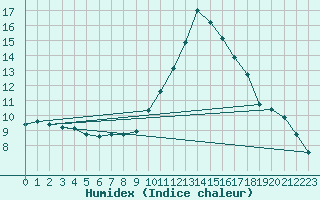 Courbe de l'humidex pour Eygliers (05)