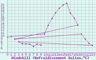 Courbe du refroidissement olien pour Saint-Nazaire-d