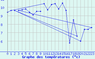 Courbe de tempratures pour Camaret (29)