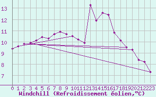 Courbe du refroidissement olien pour Dinard (35)