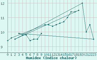 Courbe de l'humidex pour Pointe de Chassiron (17)