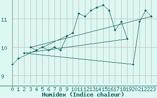 Courbe de l'humidex pour Boscombe Down