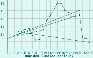 Courbe de l'humidex pour Plussin (42)