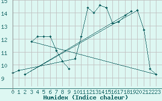 Courbe de l'humidex pour Nantes (44)