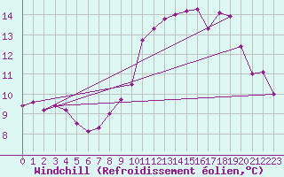Courbe du refroidissement olien pour Biache-Saint-Vaast (62)